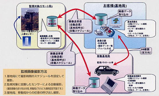 不法投棄監視システム説明画像